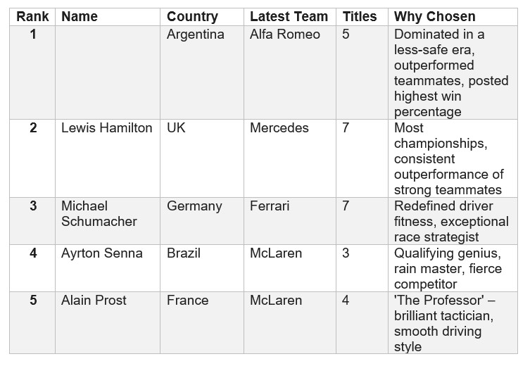 Decoding the Greatness: A Methodology for Ranking F1 Legends