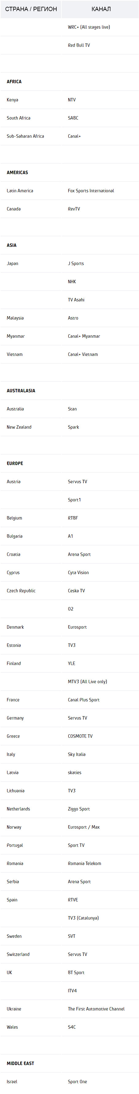 List of regional TV channels and streaming services broadcasting WRC 2022