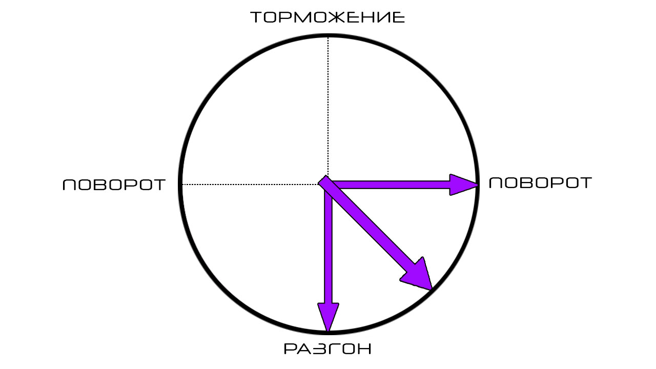 Диаграмма идеального распределения нагрузки на шины